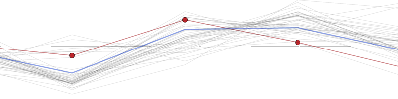 close up of a line chart